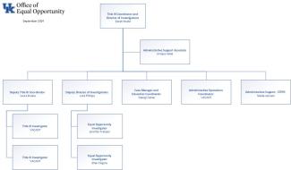 UK Office of Equal Opportunity Organizational Chart