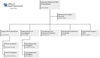 Office of Equal Opportunity Organizational Chart